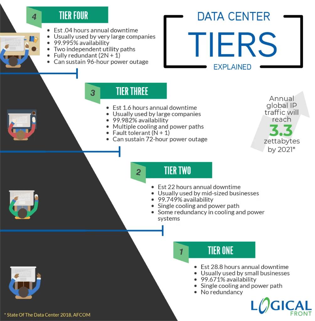 Tier 4 Data Centers Defined Data Center Tiers Logical Front