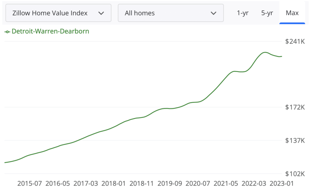 2023 Metro Detroit Real Estate Forecast for Rental Property Investors