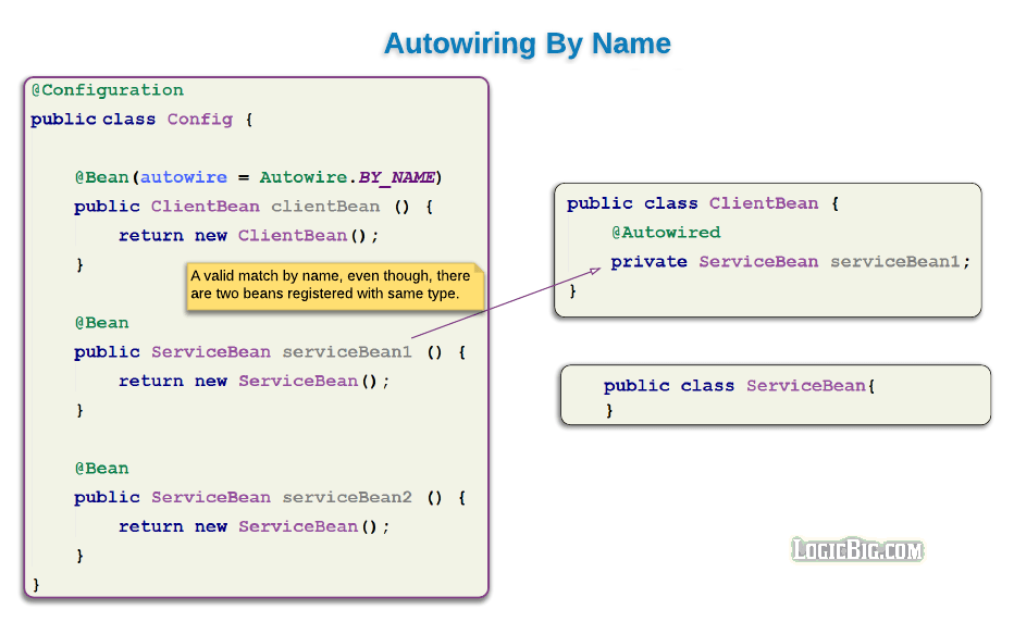 Spring Autowiring By Name, Using Autowire.BY_NAME