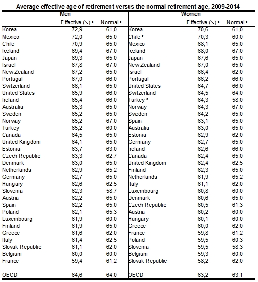 Retirement age (eng.) во́зраст вы́хода на пе́нсию; Kurz Gemeldet Das Tatsachliche Renteneintrittsalter In Deutschland Libri Logicorum Wirtschaft Und Politik Logisch