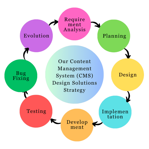 Free Consultation for Expert Content Management System | Logicwell