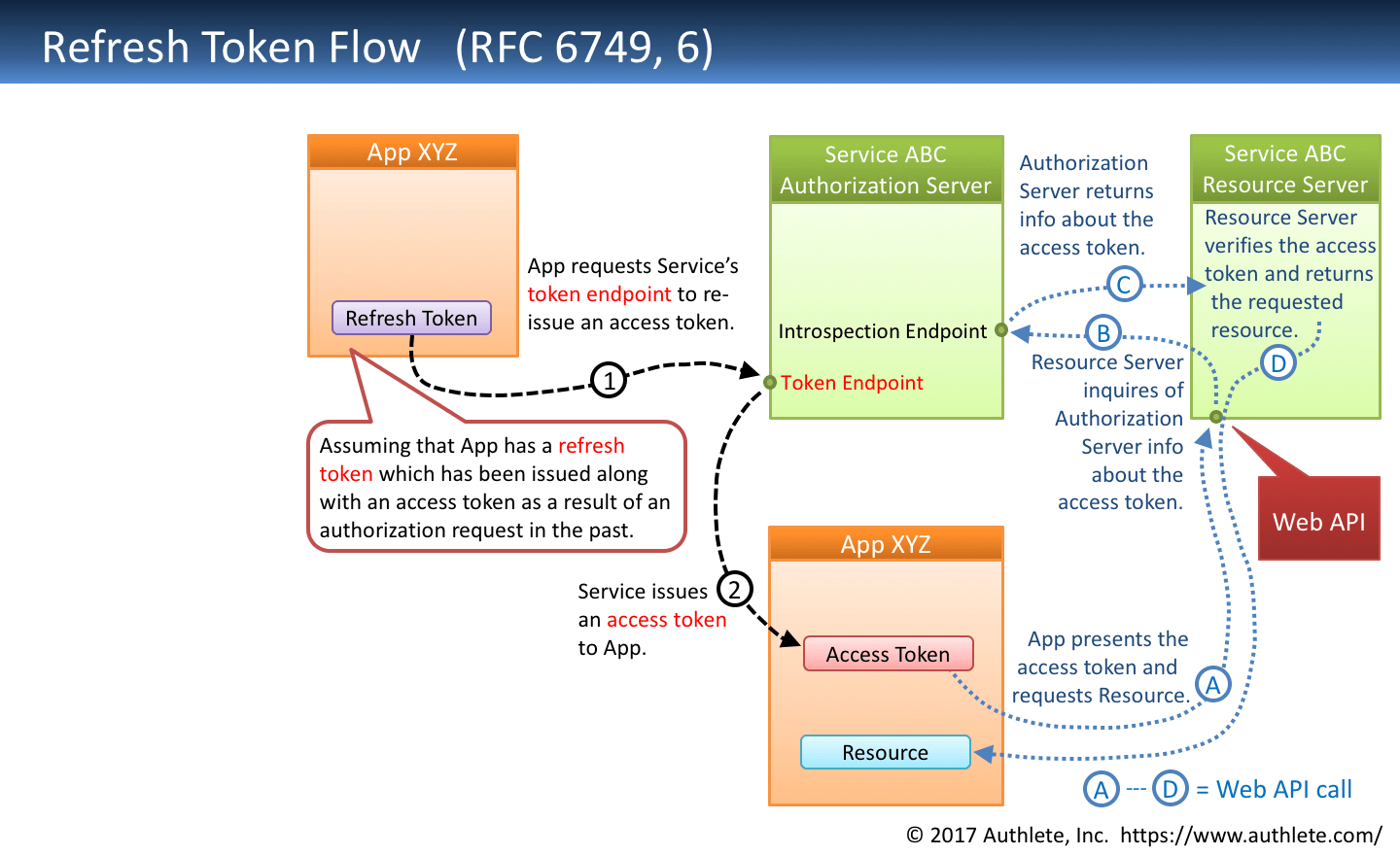 OAUTH 2.0 Flows With Diagrams - Logic Wiki