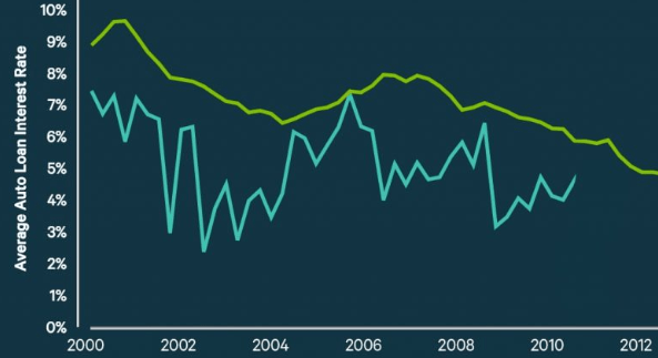 Average Auto Loan Interest Rates What’s Car Loan Interest Rate