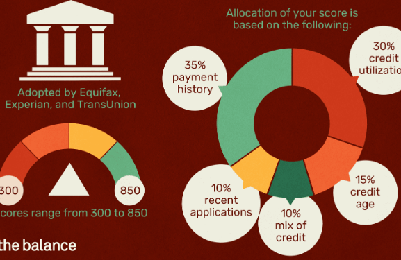What Is a FICO Score? Types And Factors For Calculating FICO Score