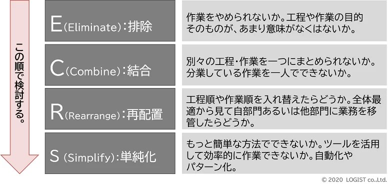 【誰でも業務改善】業務改善のフレームワーク『ECRSの原則』 | ロジスト株式会社｜ITで仕組みをデザインする会社