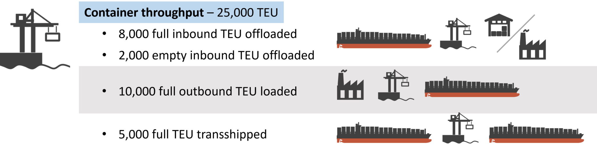 Container throughput Your logistics learning plan