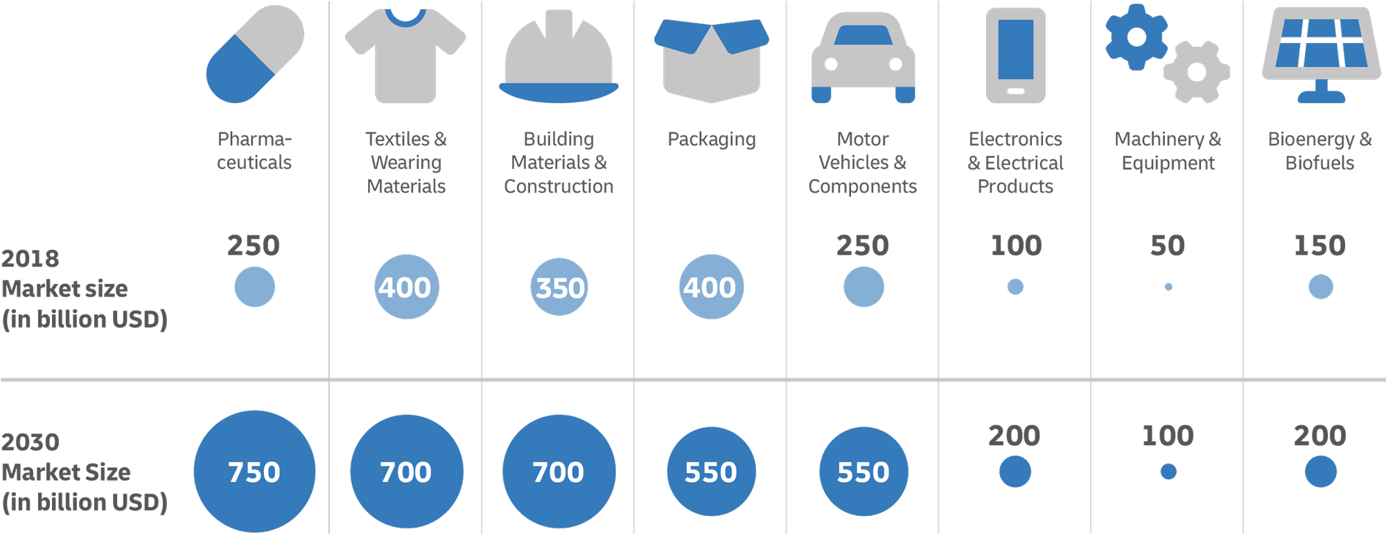 BioBased Materials DHL Global