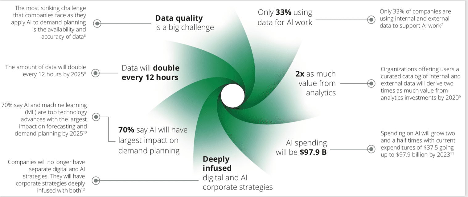 machine learning algorithms for demand forecasting