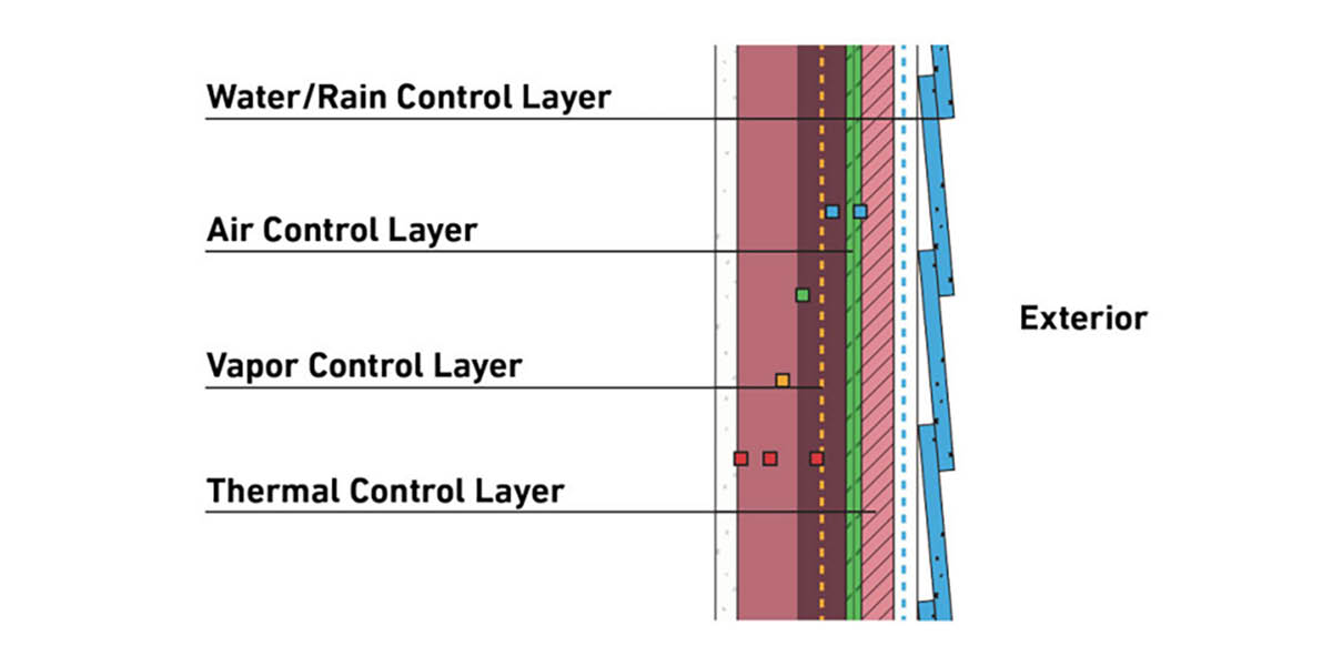 The Four Control Layers In A Building Envelope
