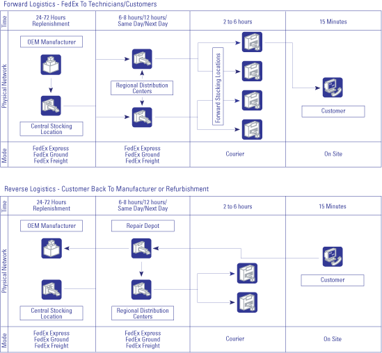 FedEx Supply Chain Logo LogoDix
