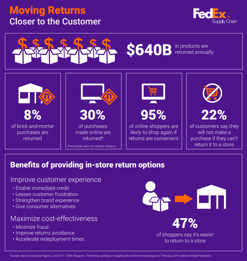 FedEx Supply Chain Logo LogoDix