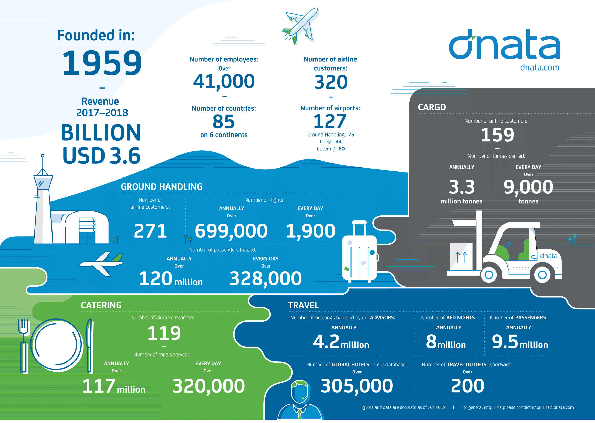 Dnata Logo LogoDix