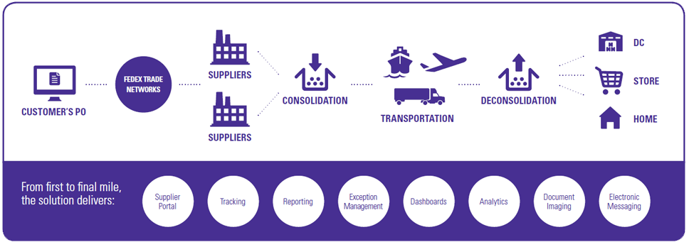 FedEx Supply Chain Logo LogoDix