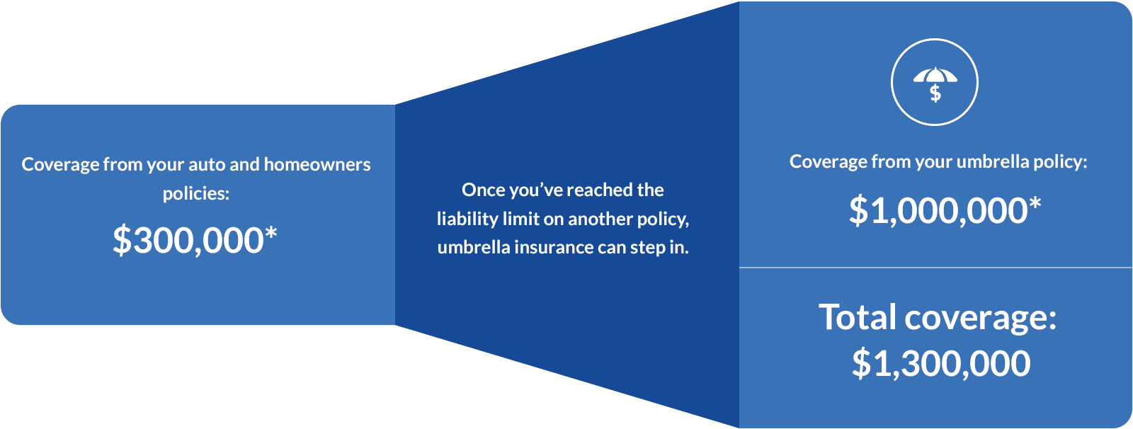 Umbrella Insurance Company with Logo