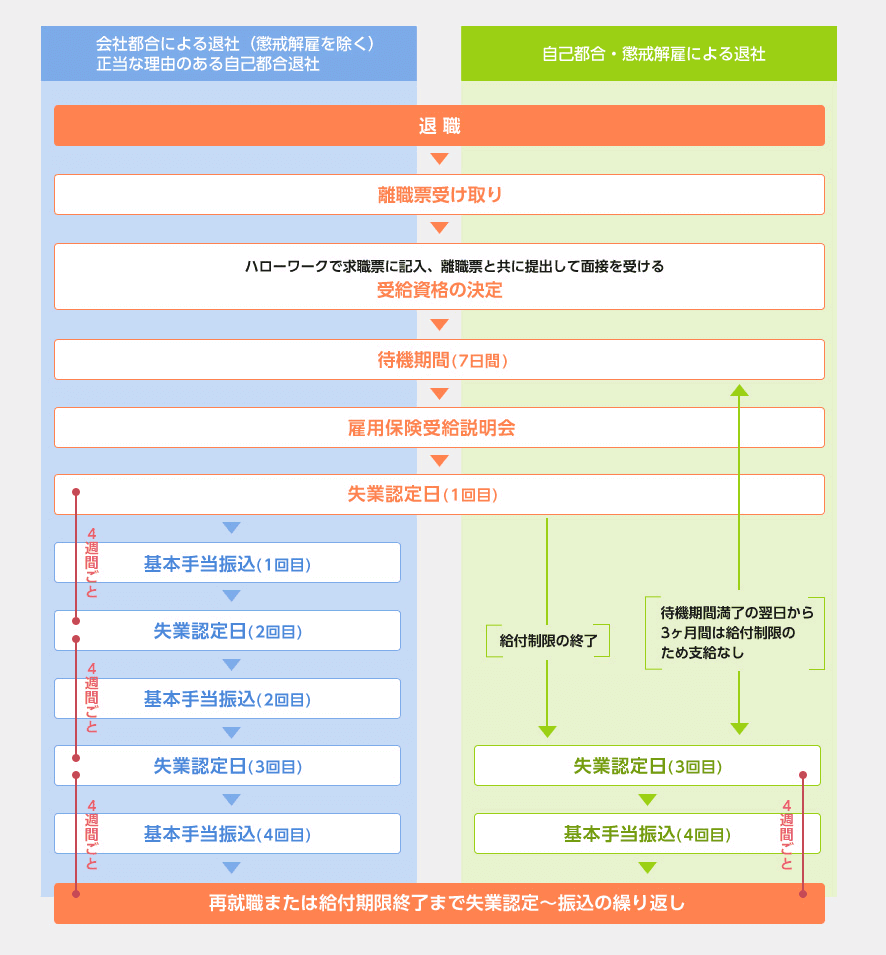 定年退職後の失業保険のもらい方！給付日数と受給期間や手続きについて 50代アラフィフから考えるゆとりある老後の資金戦略