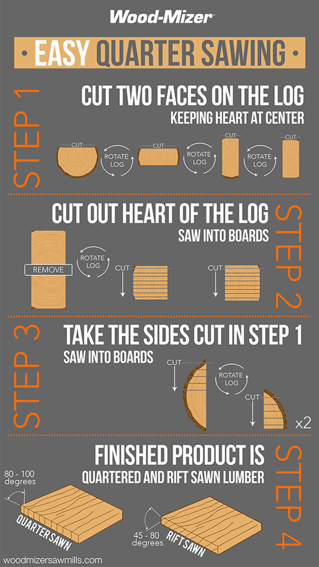 Getting Started Logs to Lumber