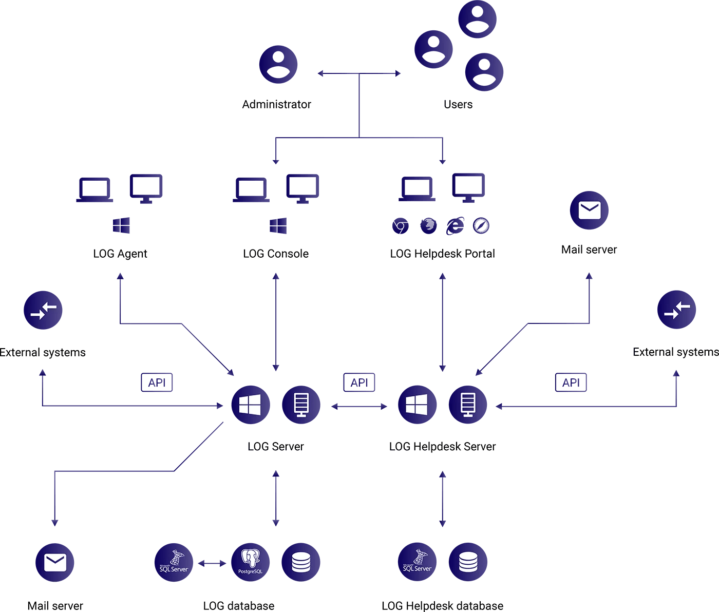 LOG software architecture LOG Plus Smart IT
