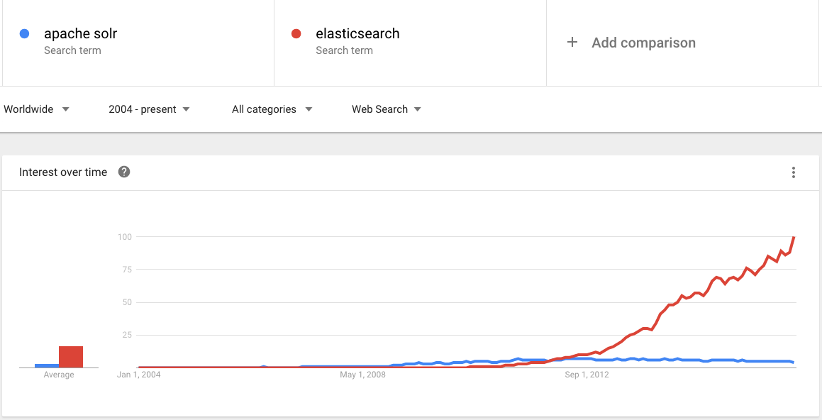 Solr vs. Elasticsearch Who’s The Leading Open Source Search Engine?