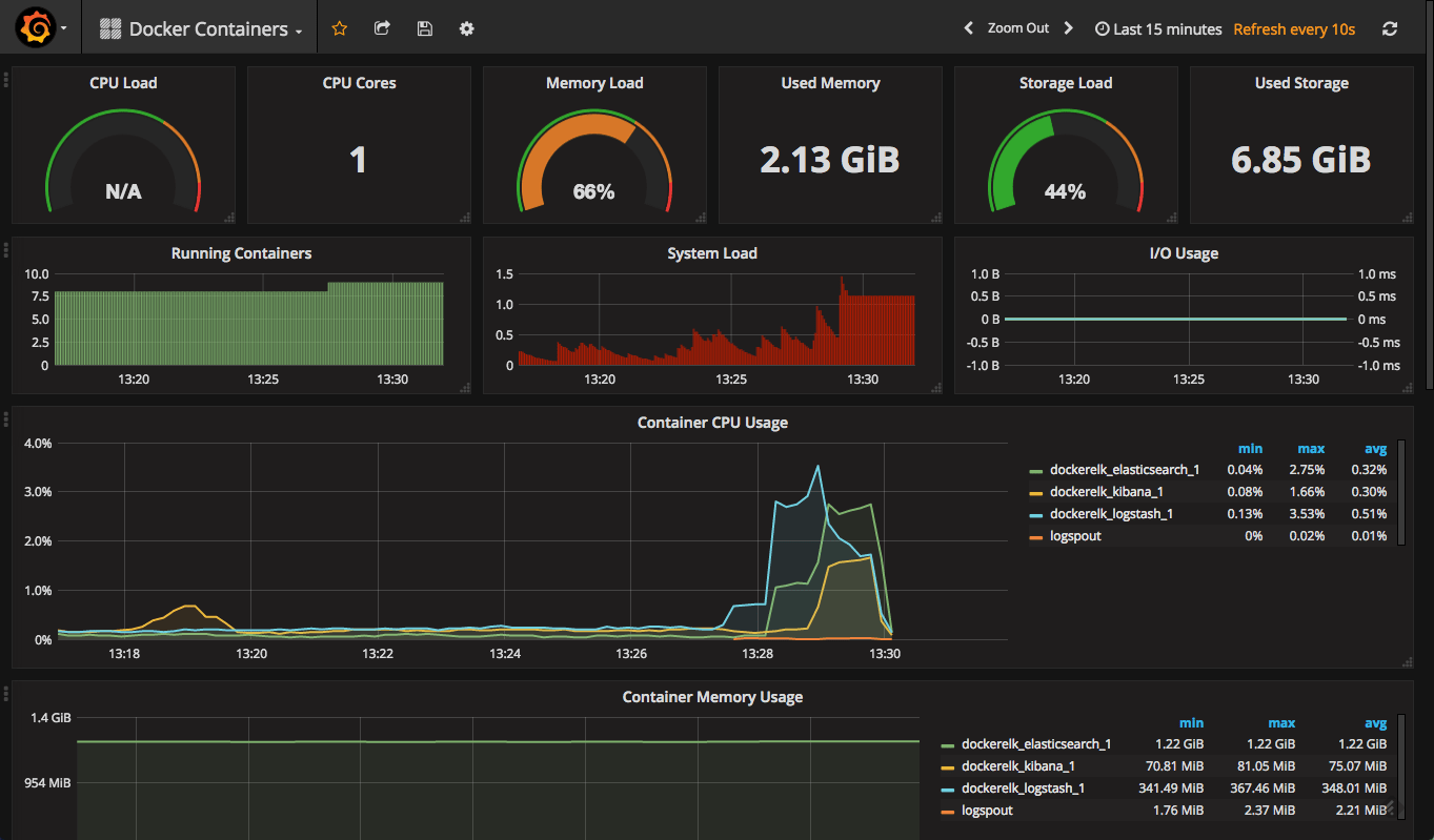 Monitoring a Dockerized ELK Stack With Prometheus and Grafana DZone