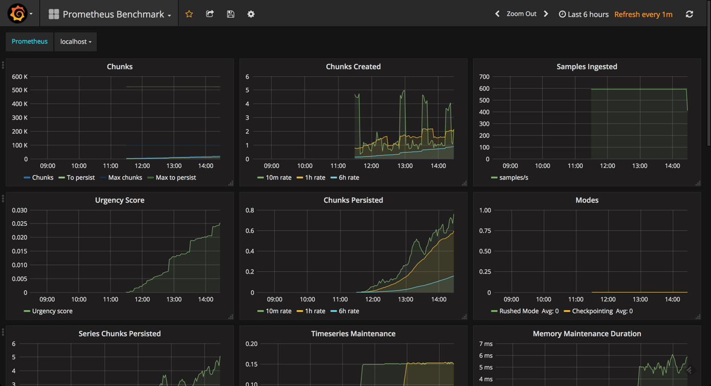 Prometheus Monitoring With Grafana DZone
