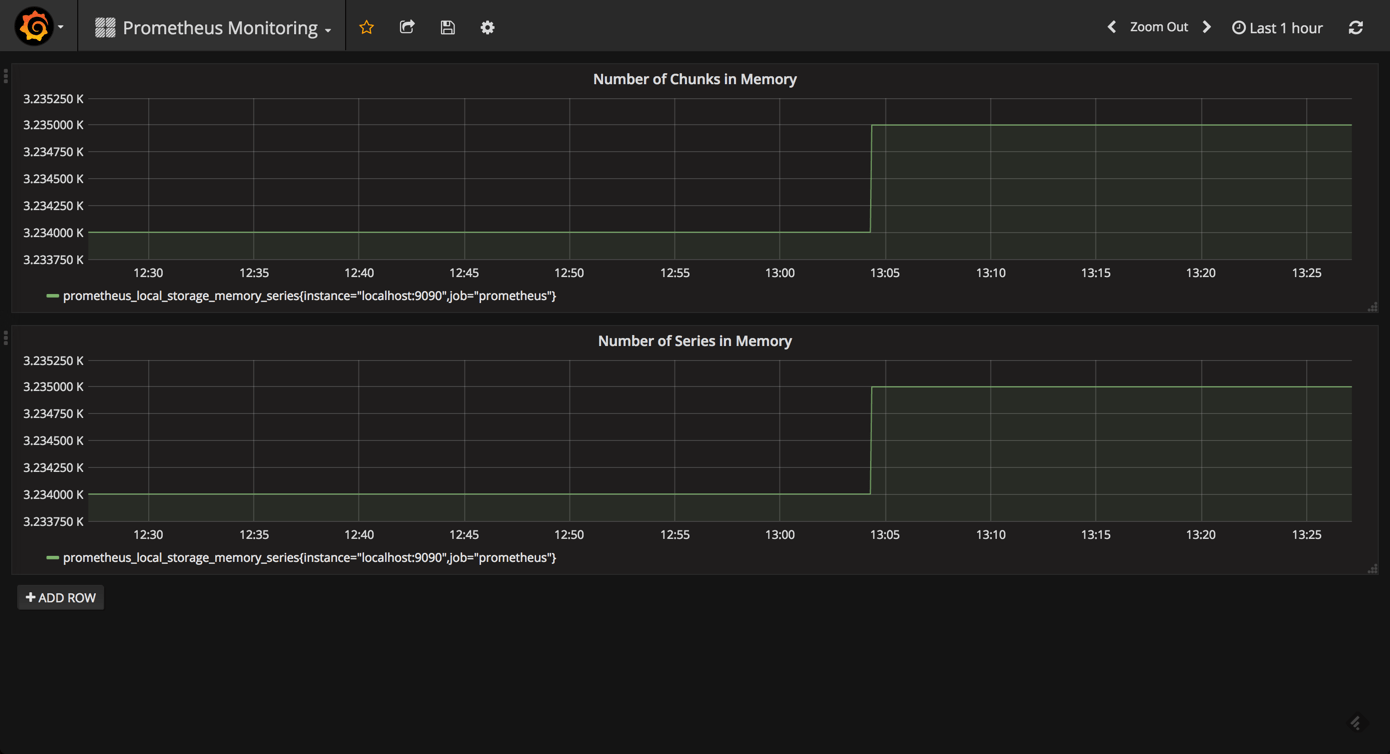 Prometheus Monitoring With Grafana DZone