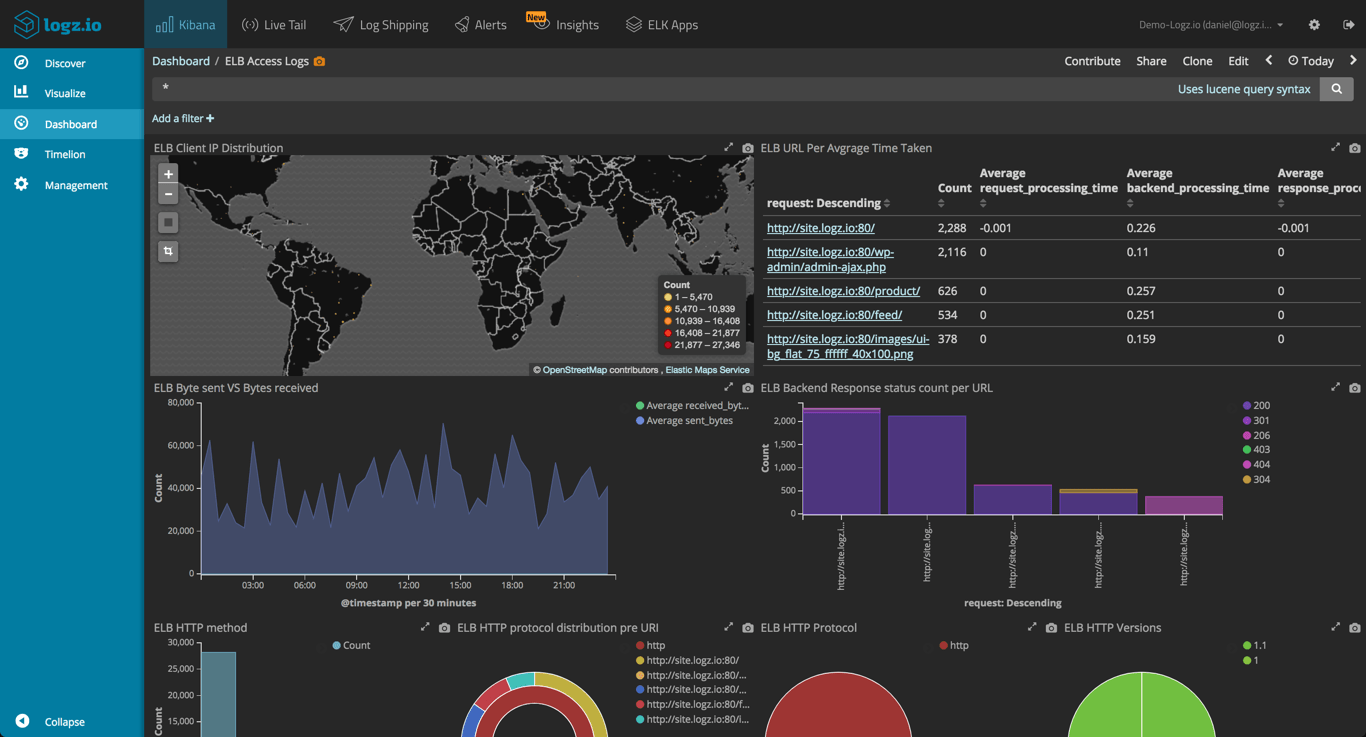 AWS Elastic Load Balancing (ELB) and Monitoring Logz.io