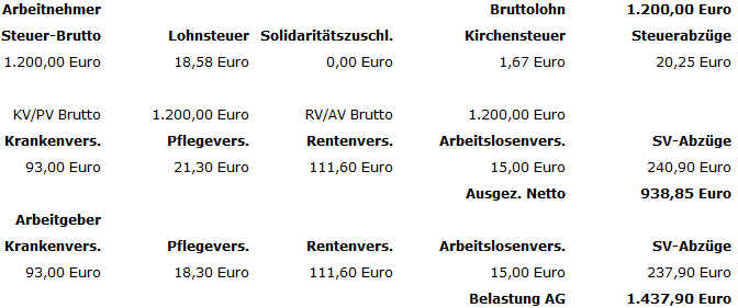 Lohnabrechnung Stundenlohn Berechnen