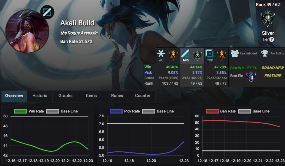 【LoL】アカリの勝率がミッドで44.1しかないのにバン率が51.6もある LOL忍者
