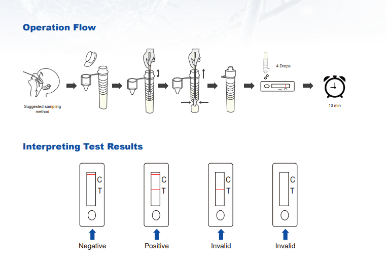 Antigen Test Kits London Meditech