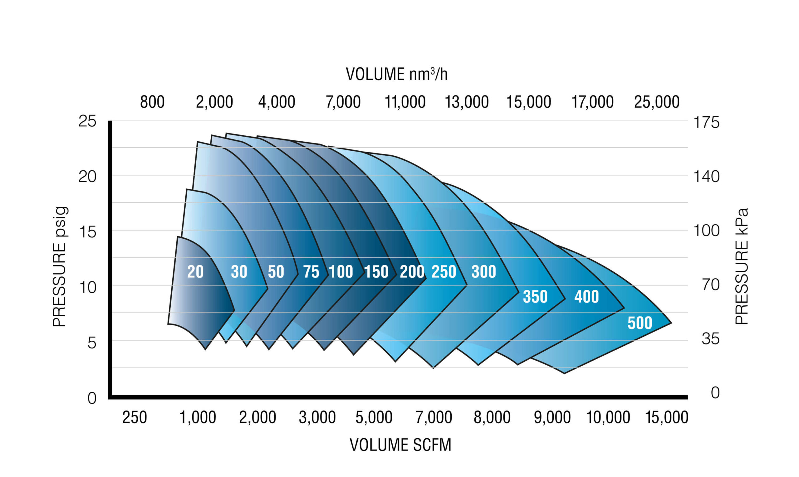 DT Gearless TurboMax Blower Performance Chart | Lone Star Turbo