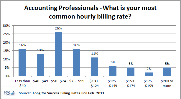 Results of Billing Rates Poll of Accounting Professionals Long for