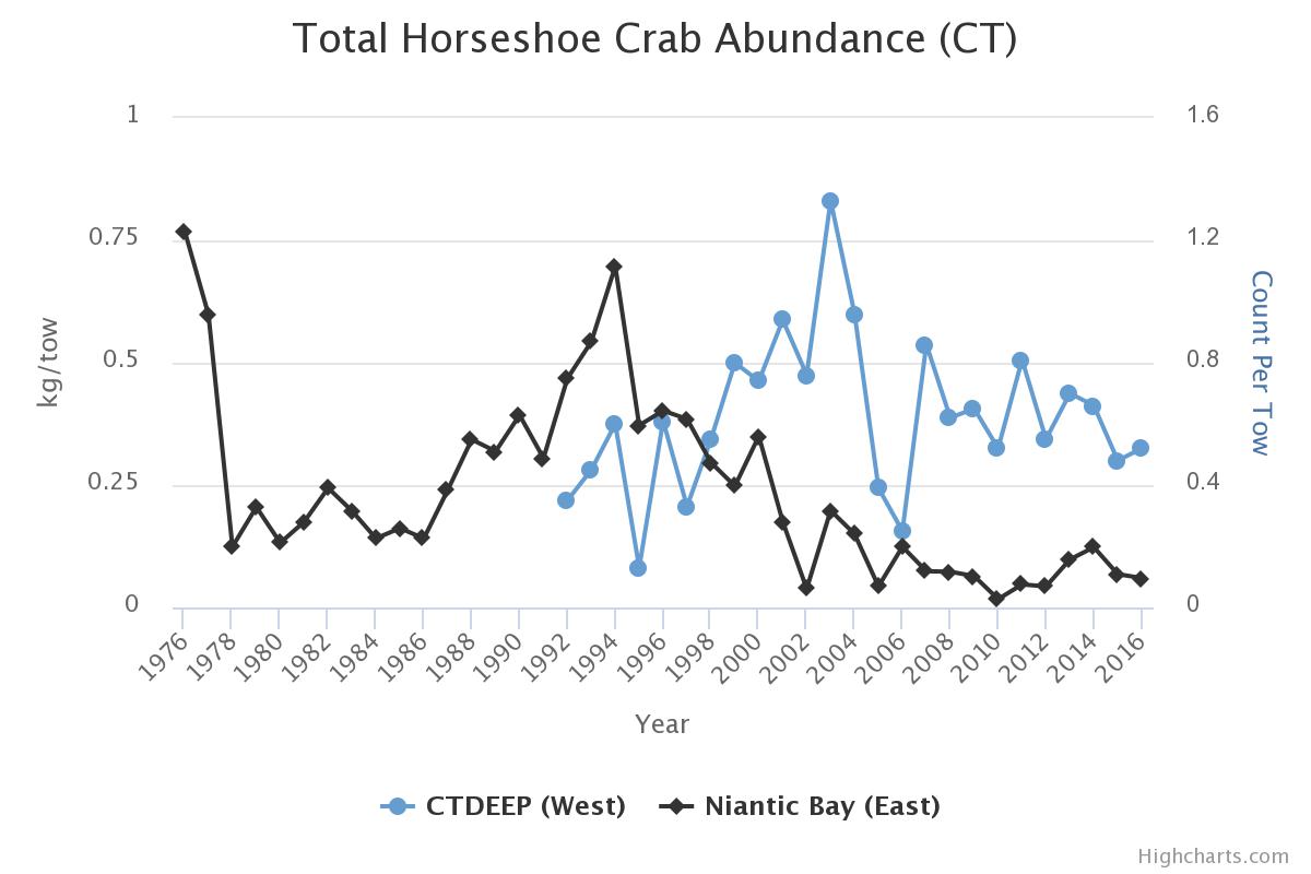 Thriving Habitats and Abundant Wildlife « Target/Indicator Types « Long Island Sound Study