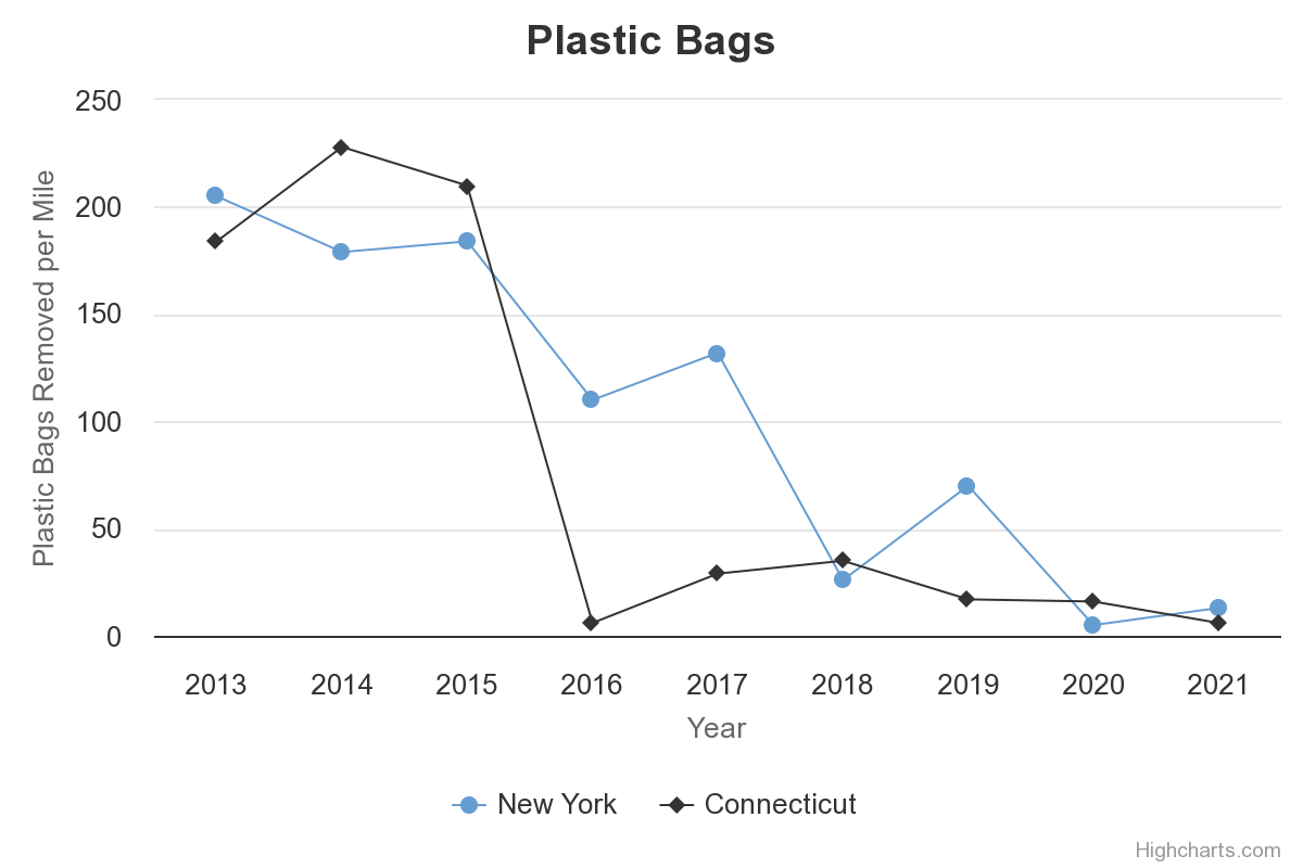 Marine Debris by Category Long Island Sound Study
