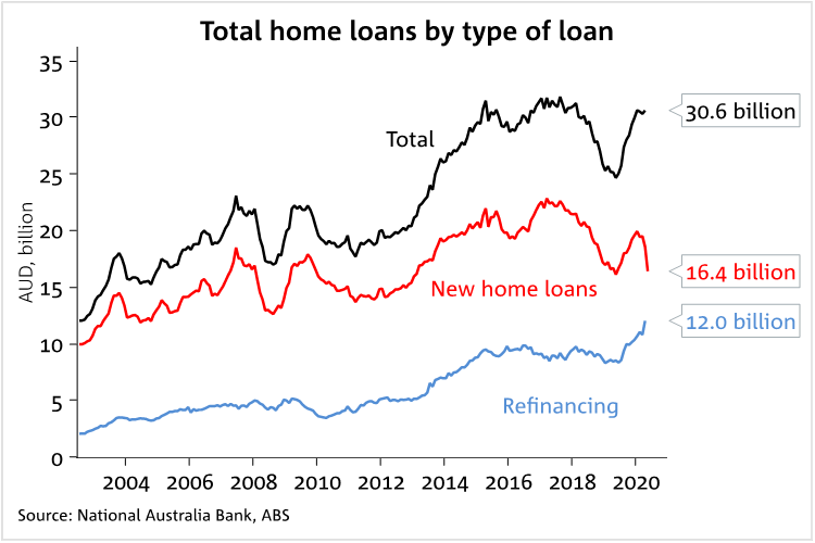 Latest ABS housing finance data refi explosion but investors retreat