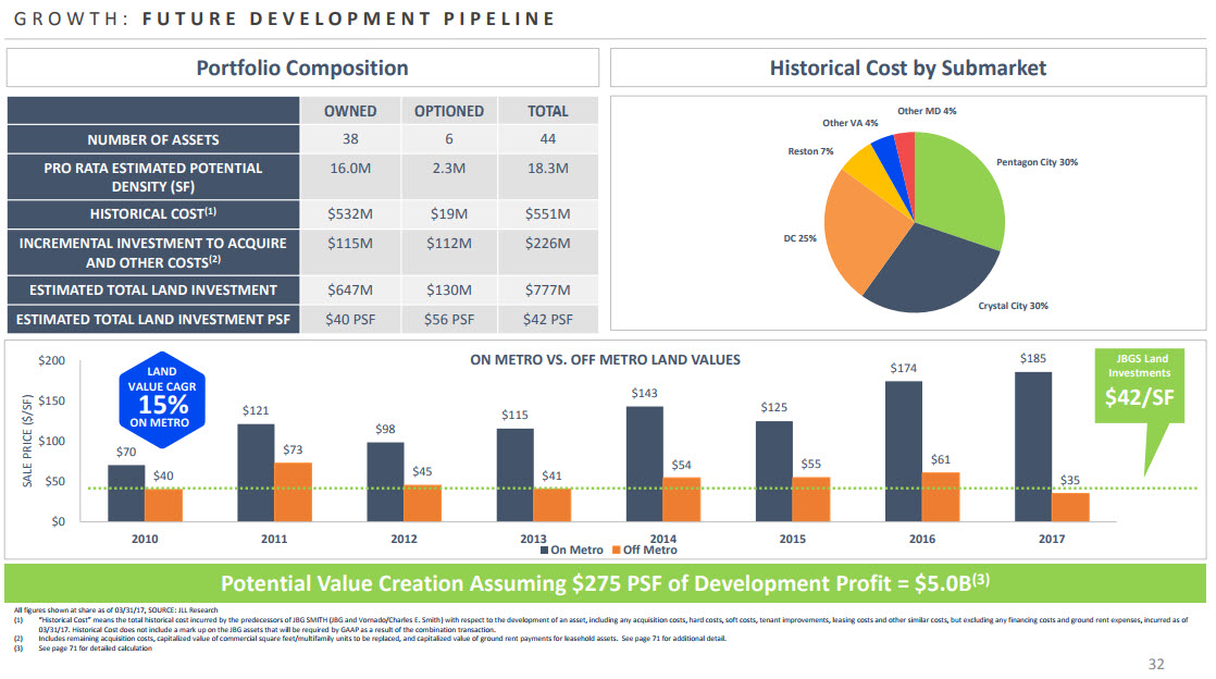 JBG Smith Properties Is this great Spinoff REIT an attractive buy
