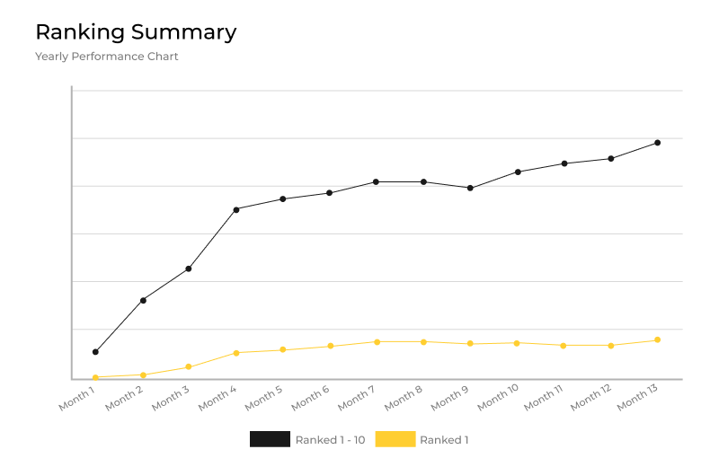 How 64 of Mitre 10's Smart Pages achieved first page rankings