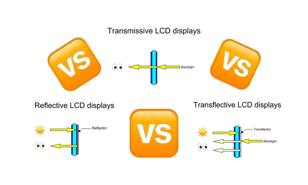 Transmissive vs Reflective vs Transflective Displays Longtech Optics