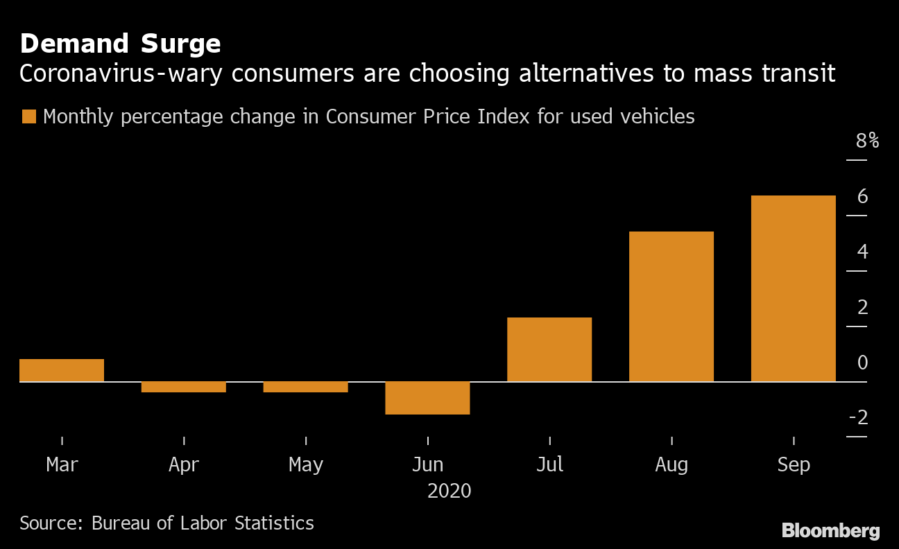 UsedCar Prices Jump by Most in HalfCentury, Boost Price Index Bloomberg Long Term Car