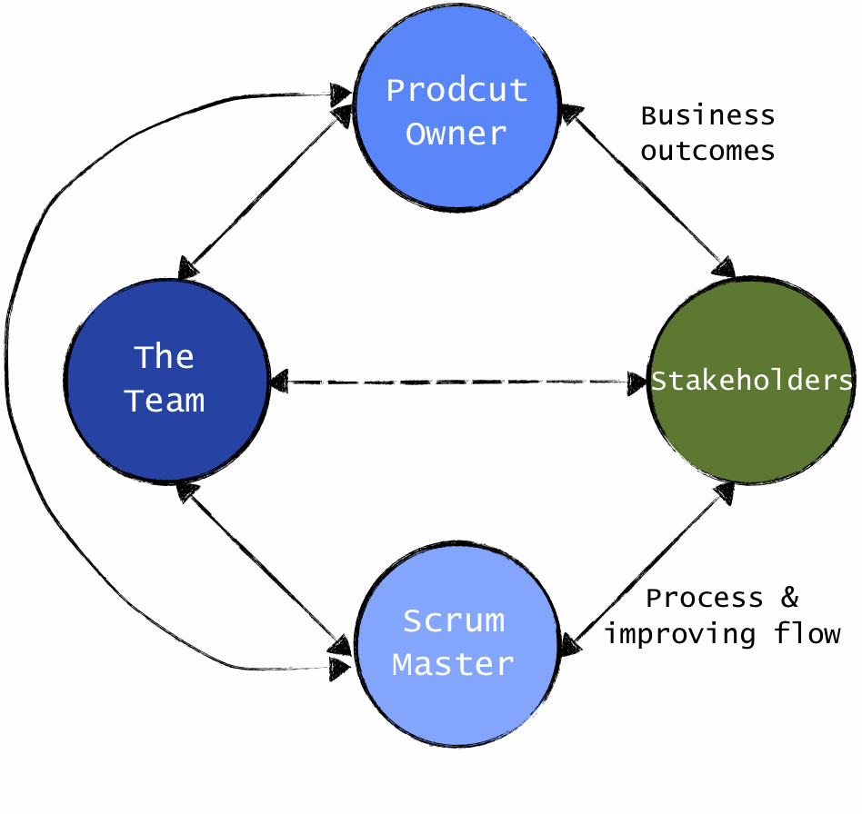 Scrum Roles Defined Scrum Training
