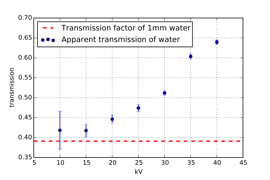 On troubles in nanoparticleland and transmission factors Looking At