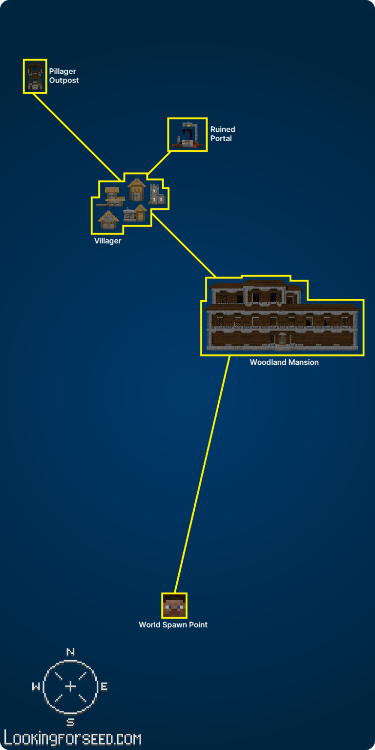 Woodland Mansion, Village, Pillager Outpost, and Ruined Portal