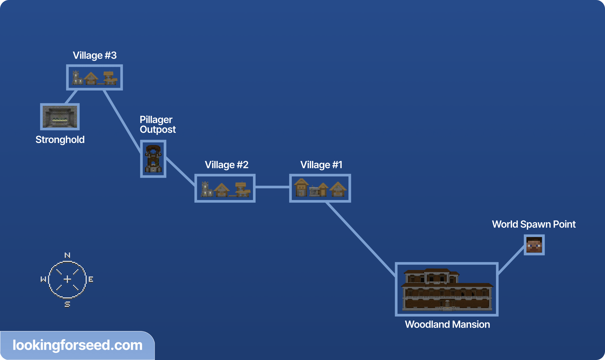 Woodland Mansion, Stronghold, 3 Villages, and Pillager Outpost