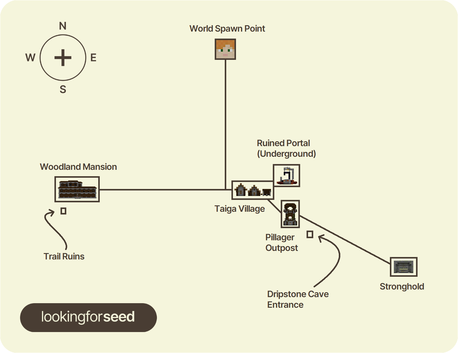 Woodland Mansion, Village, Pillager Outpost, Stronghold, and More