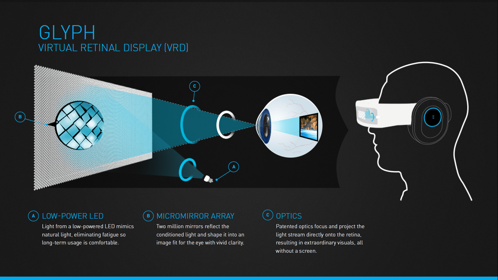 Explanation of how the Avegant Glyph Virtual Reality Headset works