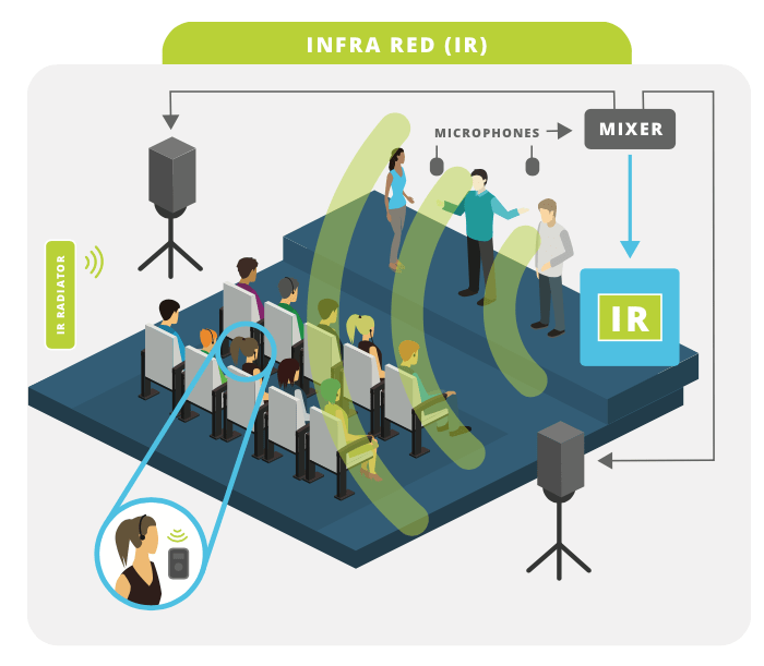 Solutions Infrared Hearing Enhancement Systems Loop Systems FM