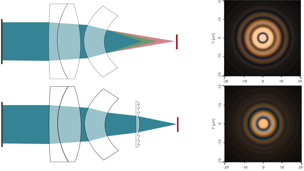 Diffractive Optical Lenses Loop21
