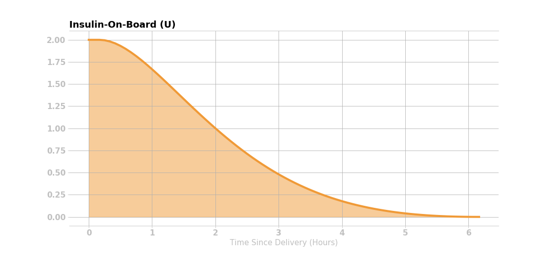 Glucose Prediction LoopDocs