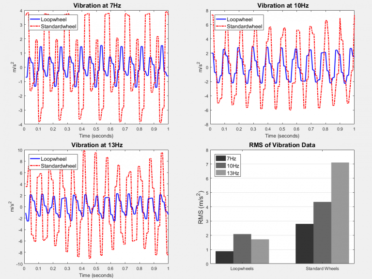 Vibration Reduction Assessment of Loopwheels Loopwheels
