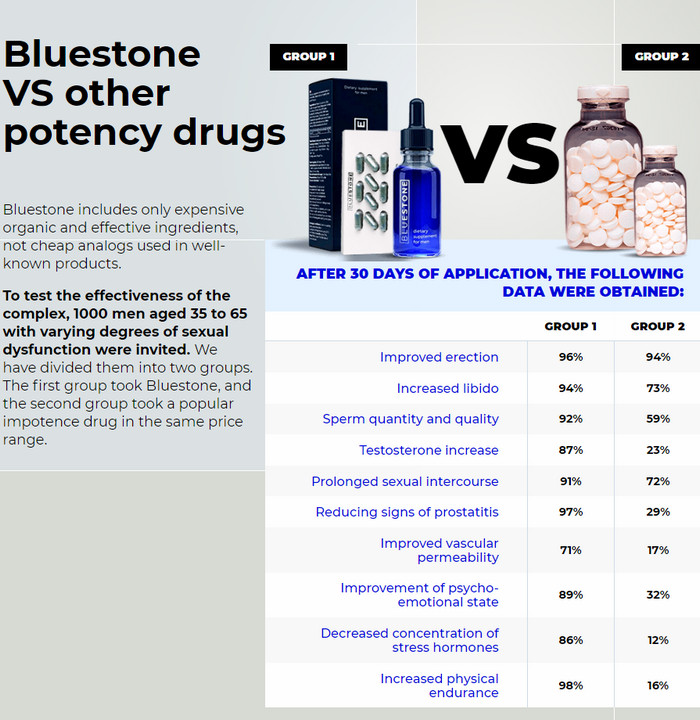 Bluestone USA, price, how to use, comments – supplements for better sex