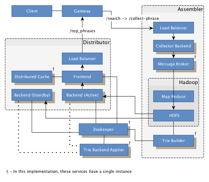 Implementation System Design for Large Scale Byte Tank